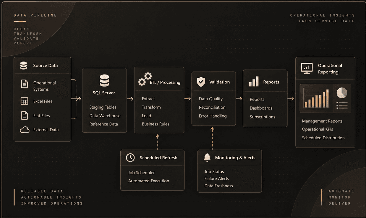 Operational reporting data pipeline workflow diagram